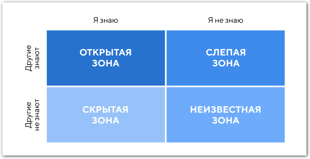 окно джохари